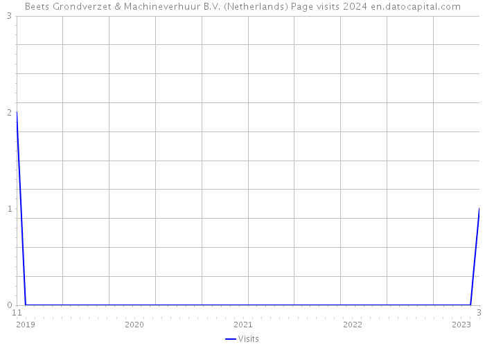 Beets Grondverzet & Machineverhuur B.V. (Netherlands) Page visits 2024 
