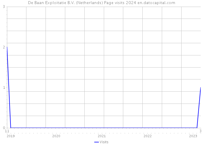 De Baan Exploitatie B.V. (Netherlands) Page visits 2024 