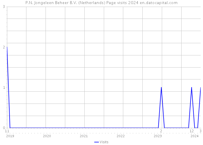 P.N. Jongeleen Beheer B.V. (Netherlands) Page visits 2024 