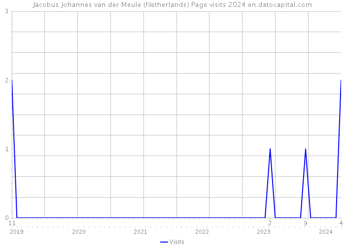 Jacobus Johannes van der Meule (Netherlands) Page visits 2024 