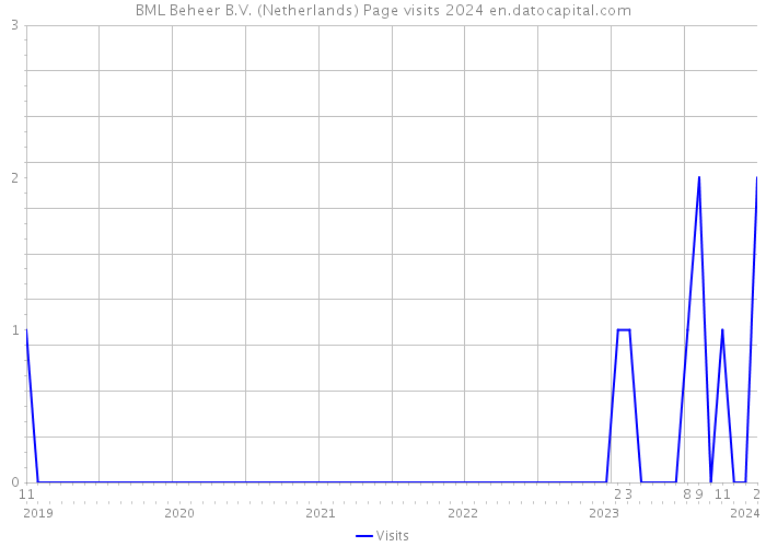 BML Beheer B.V. (Netherlands) Page visits 2024 