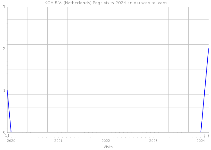 KOA B.V. (Netherlands) Page visits 2024 