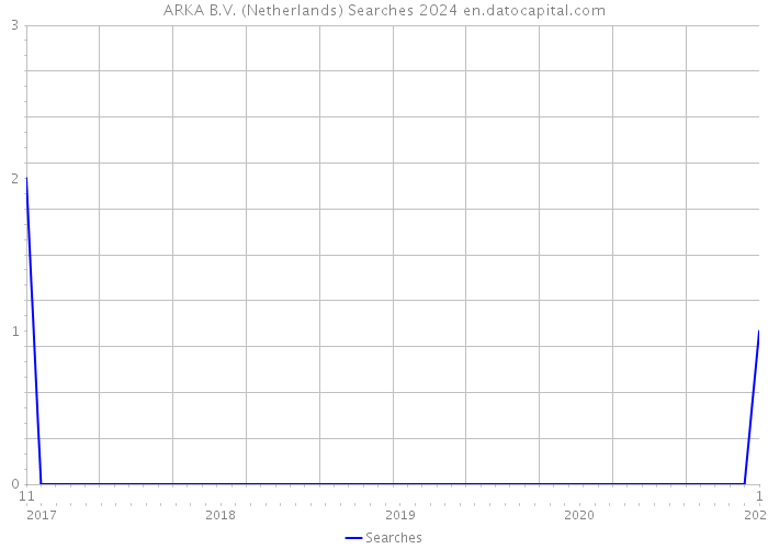ARKA B.V. (Netherlands) Searches 2024 