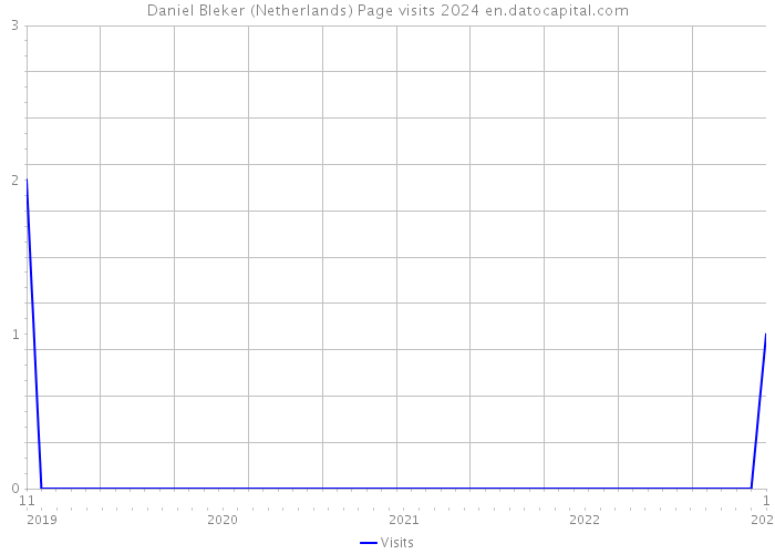 Daniel Bleker (Netherlands) Page visits 2024 