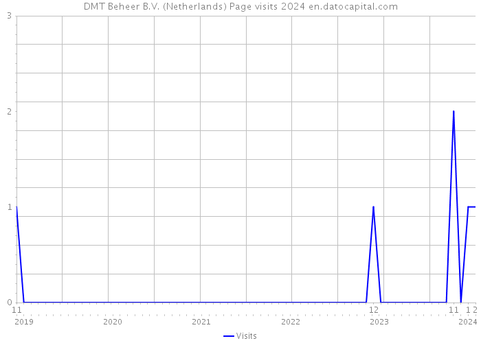 DMT Beheer B.V. (Netherlands) Page visits 2024 