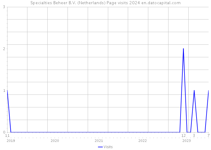 Specialties Beheer B.V. (Netherlands) Page visits 2024 