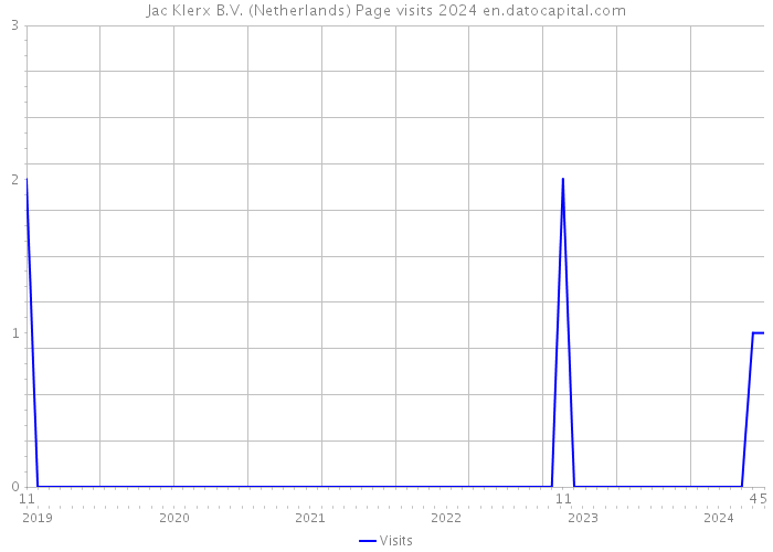 Jac Klerx B.V. (Netherlands) Page visits 2024 