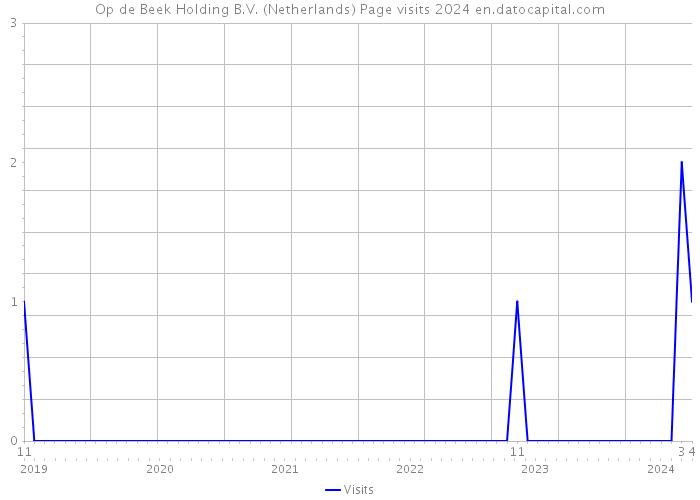 Op de Beek Holding B.V. (Netherlands) Page visits 2024 