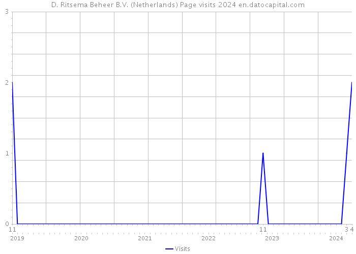D. Ritsema Beheer B.V. (Netherlands) Page visits 2024 