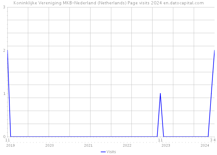 Koninklijke Vereniging MKB-Nederland (Netherlands) Page visits 2024 