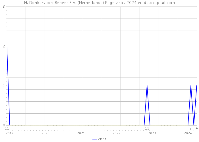 H. Donkervoort Beheer B.V. (Netherlands) Page visits 2024 