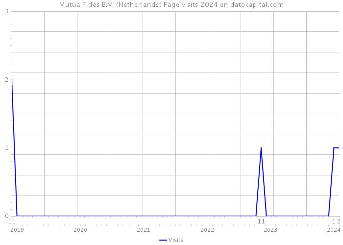 Mutua Fides B.V. (Netherlands) Page visits 2024 