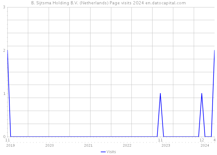 B. Sijtsma Holding B.V. (Netherlands) Page visits 2024 