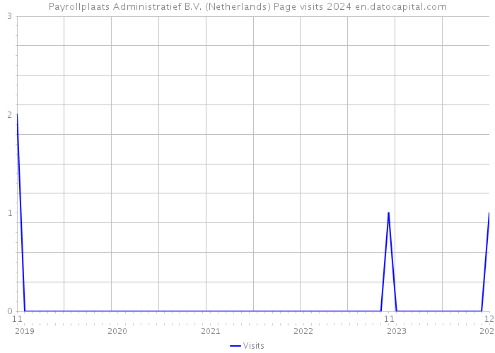 Payrollplaats Administratief B.V. (Netherlands) Page visits 2024 