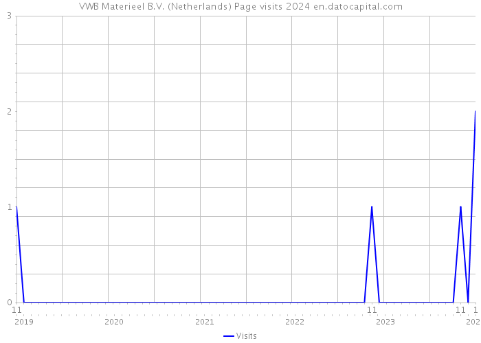 VWB Materieel B.V. (Netherlands) Page visits 2024 