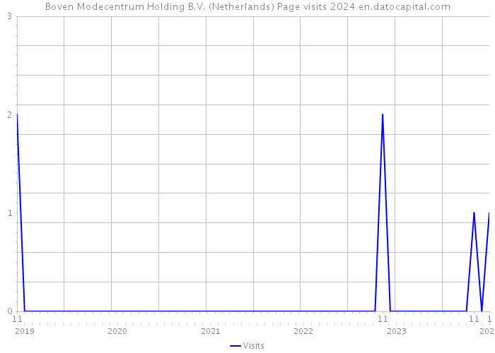 Boven Modecentrum Holding B.V. (Netherlands) Page visits 2024 