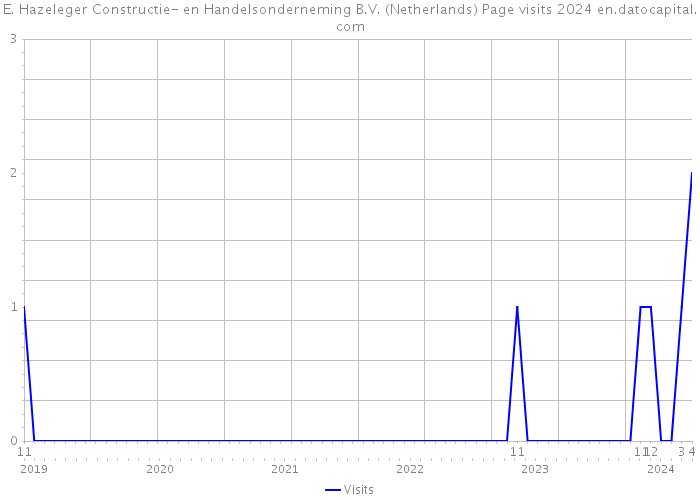 E. Hazeleger Constructie- en Handelsonderneming B.V. (Netherlands) Page visits 2024 