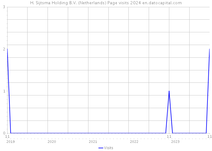 H. Sijtsma Holding B.V. (Netherlands) Page visits 2024 
