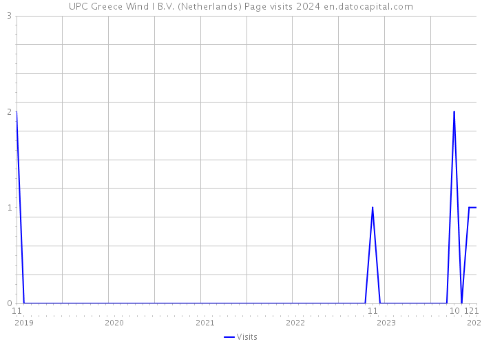 UPC Greece Wind I B.V. (Netherlands) Page visits 2024 
