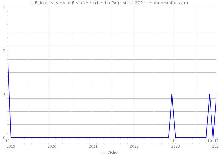 J. Bakker Vastgoed B.V. (Netherlands) Page visits 2024 