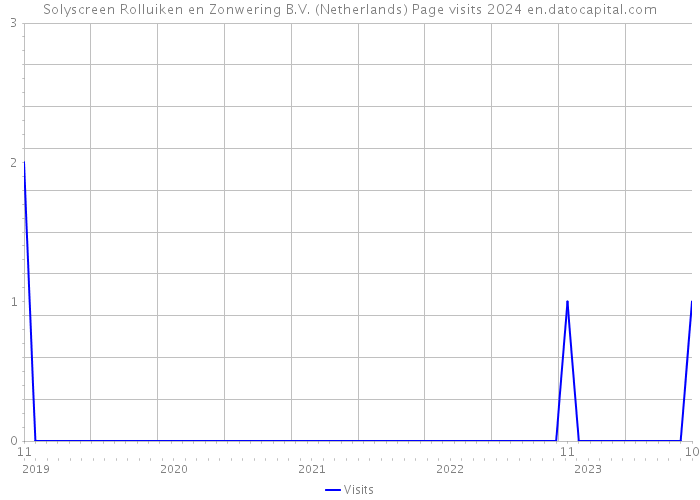 Solyscreen Rolluiken en Zonwering B.V. (Netherlands) Page visits 2024 