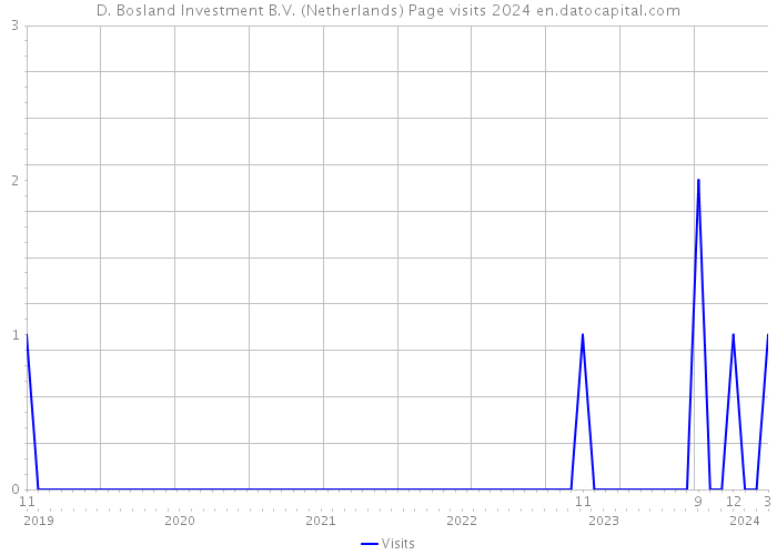 D. Bosland Investment B.V. (Netherlands) Page visits 2024 