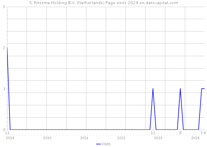 S. Ritsema Holding B.V. (Netherlands) Page visits 2024 