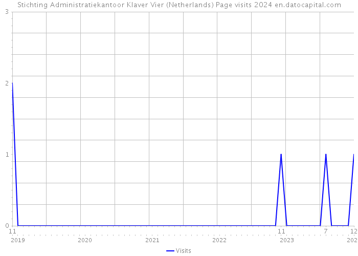 Stichting Administratiekantoor Klaver Vier (Netherlands) Page visits 2024 