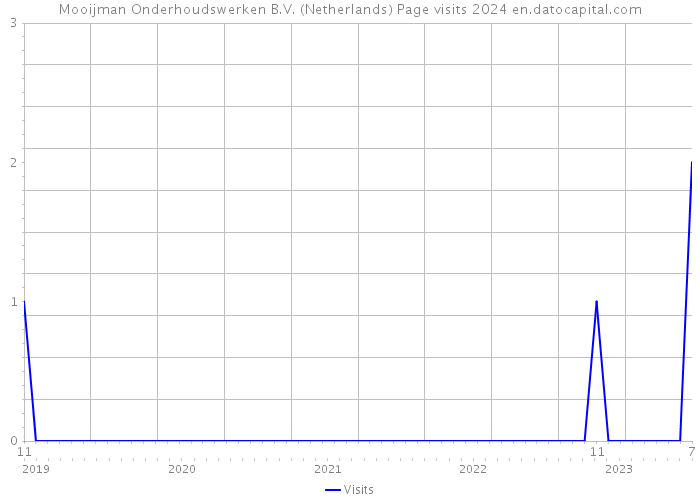 Mooijman Onderhoudswerken B.V. (Netherlands) Page visits 2024 