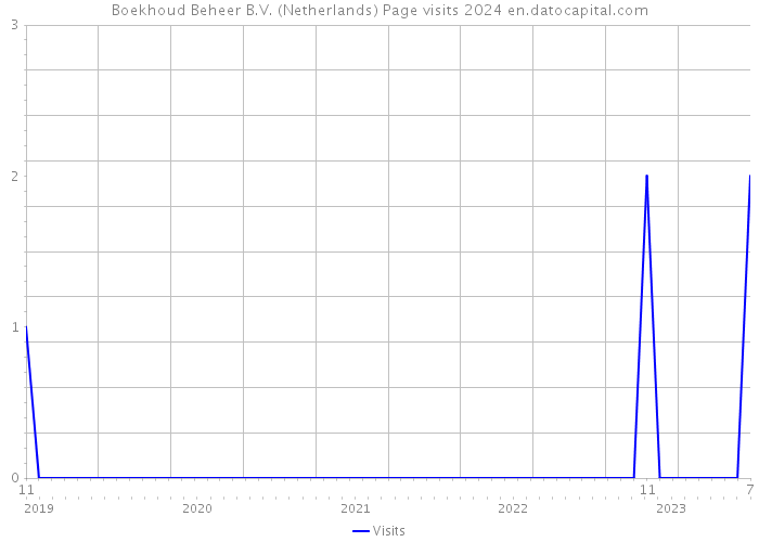 Boekhoud Beheer B.V. (Netherlands) Page visits 2024 