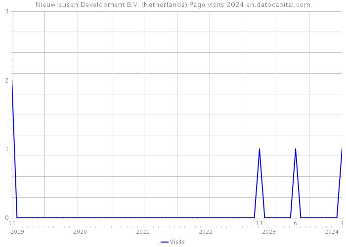 Nieuwleusen Development B.V. (Netherlands) Page visits 2024 