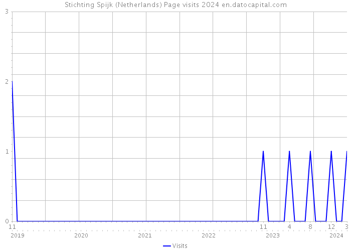 Stichting Spijk (Netherlands) Page visits 2024 