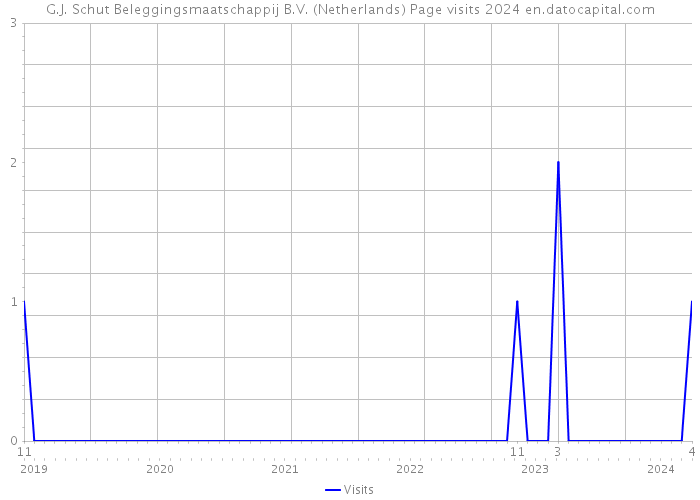 G.J. Schut Beleggingsmaatschappij B.V. (Netherlands) Page visits 2024 