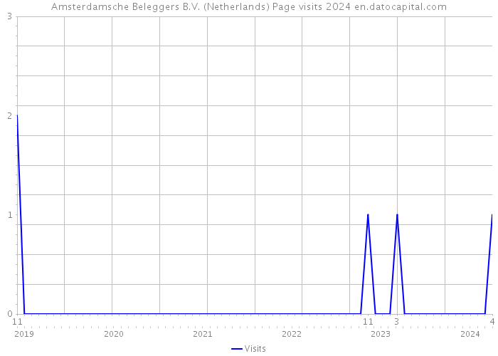 Amsterdamsche Beleggers B.V. (Netherlands) Page visits 2024 