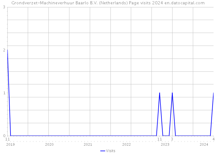 Grondverzet-Machineverhuur Baarlo B.V. (Netherlands) Page visits 2024 