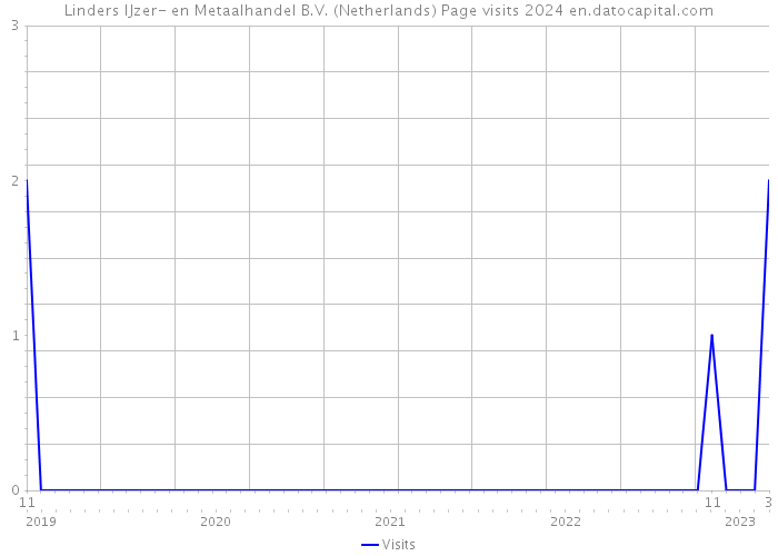 Linders IJzer- en Metaalhandel B.V. (Netherlands) Page visits 2024 