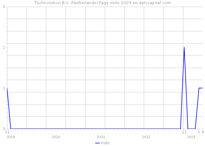 Technolution B.V. (Netherlands) Page visits 2024 