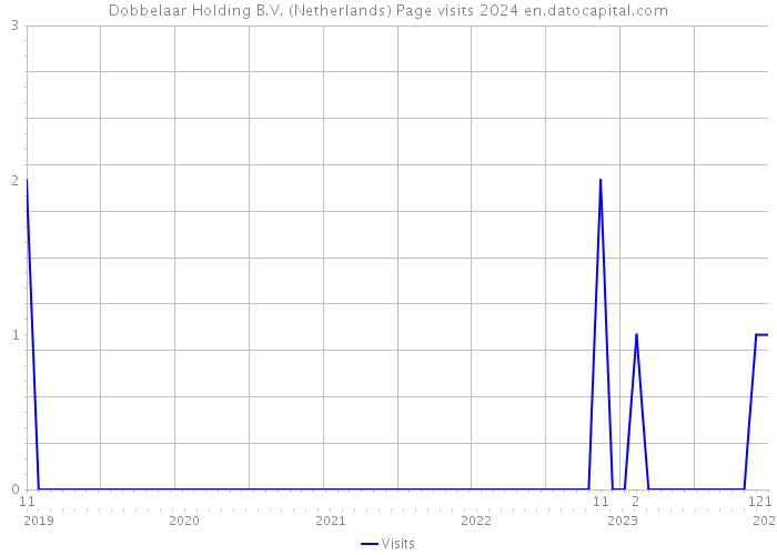 Dobbelaar Holding B.V. (Netherlands) Page visits 2024 