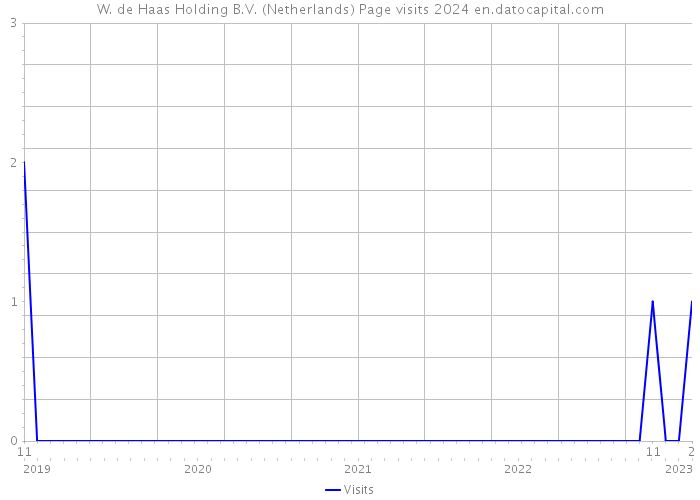 W. de Haas Holding B.V. (Netherlands) Page visits 2024 