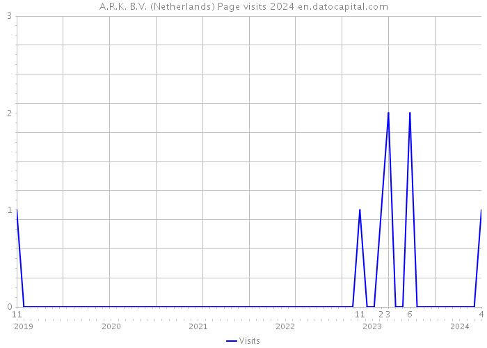 A.R.K. B.V. (Netherlands) Page visits 2024 