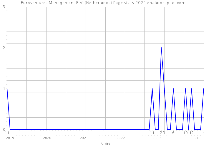 Euroventures Management B.V. (Netherlands) Page visits 2024 
