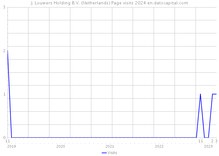 J. Louwers Holding B.V. (Netherlands) Page visits 2024 
