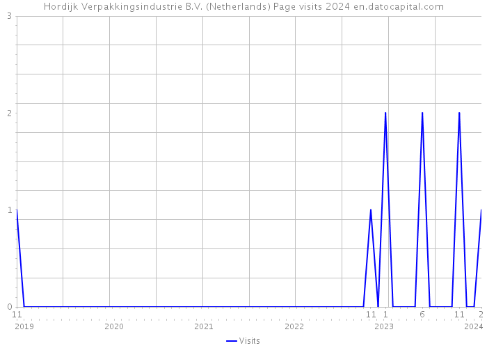 Hordijk Verpakkingsindustrie B.V. (Netherlands) Page visits 2024 