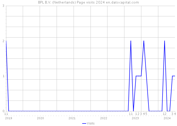 BPL B.V. (Netherlands) Page visits 2024 