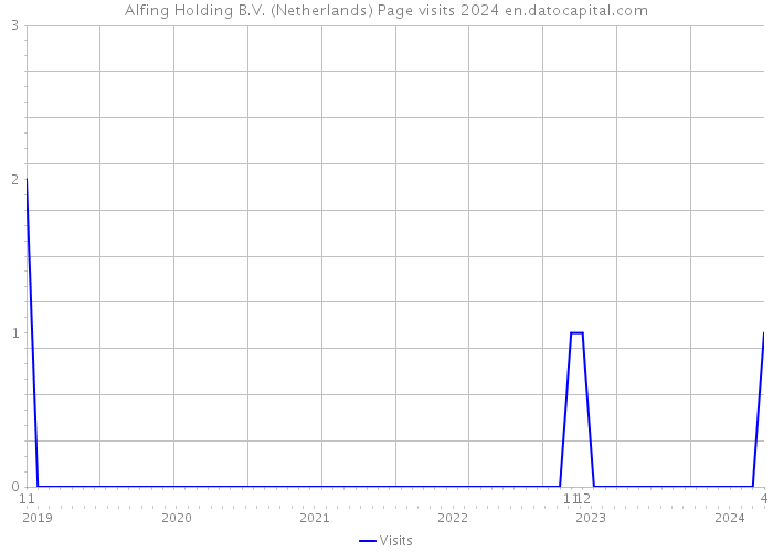 Alfing Holding B.V. (Netherlands) Page visits 2024 