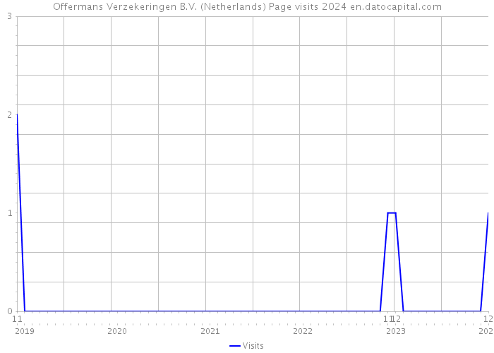 Offermans Verzekeringen B.V. (Netherlands) Page visits 2024 