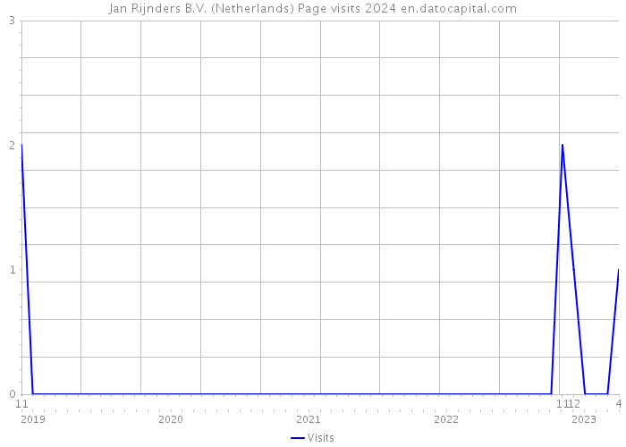 Jan Rijnders B.V. (Netherlands) Page visits 2024 