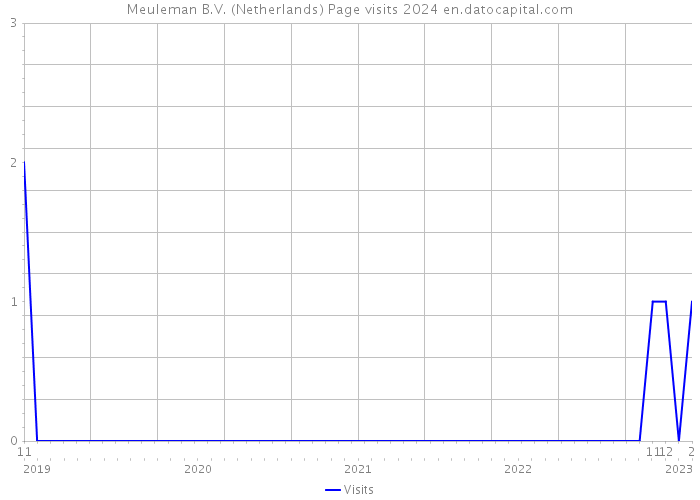 Meuleman B.V. (Netherlands) Page visits 2024 