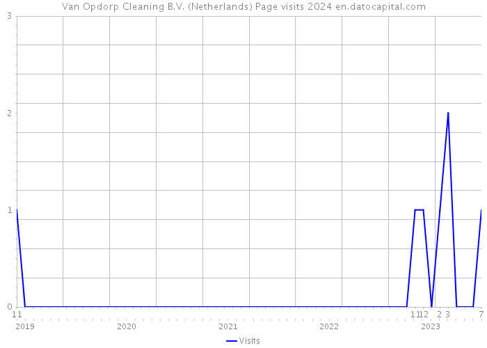 Van Opdorp Cleaning B.V. (Netherlands) Page visits 2024 