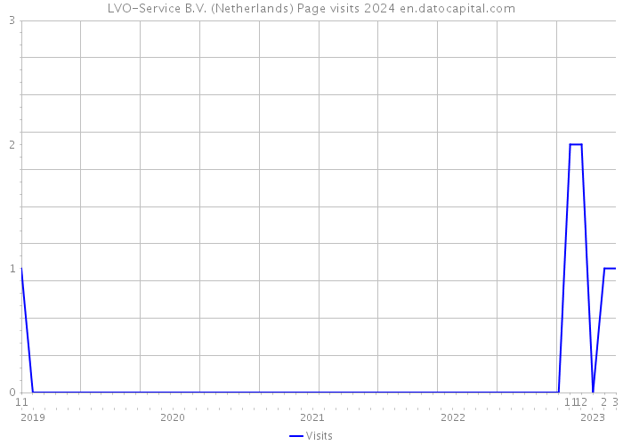 LVO-Service B.V. (Netherlands) Page visits 2024 